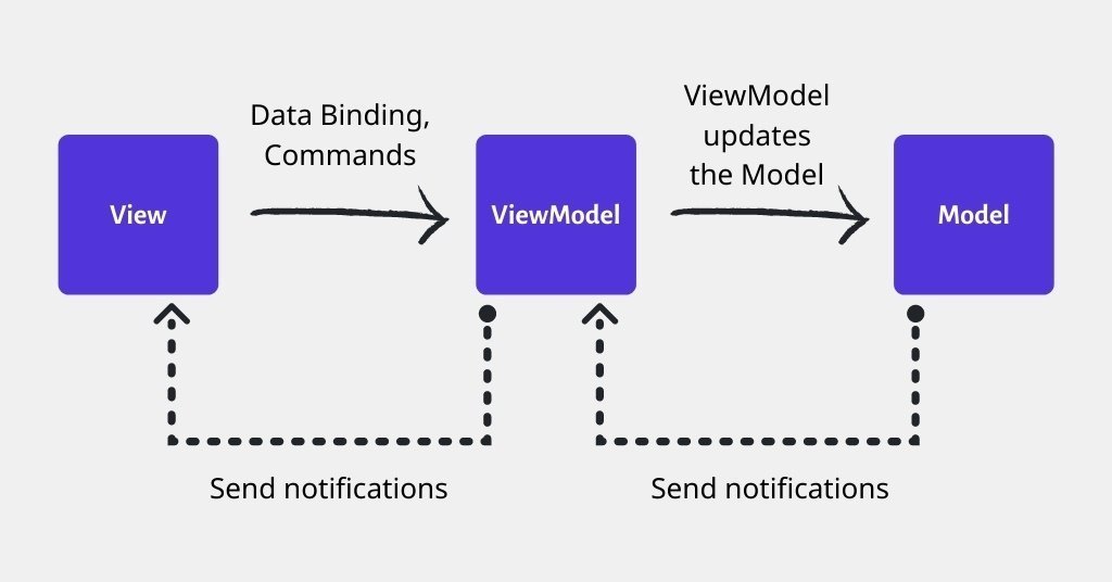 MVVM Pattern in Xamarin.Forms Apps