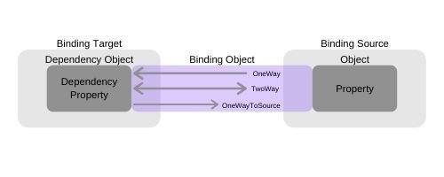 Data Binding Dataflow