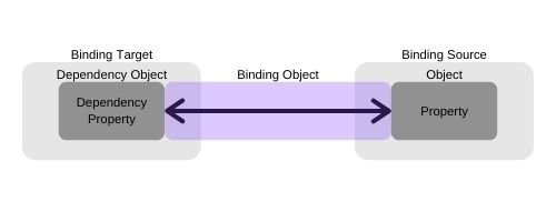 Data Binding Diagram