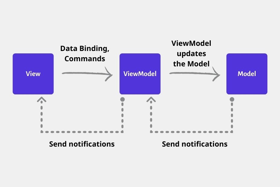 MVVM Pattern in Xamarin.Forms Apps