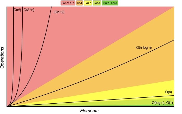 Big-O Complexity Chart