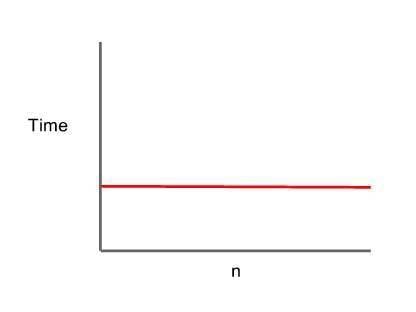 Constant Big-O Complexity  