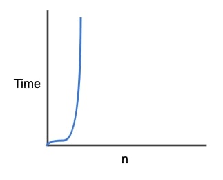 Exponential Big-Oh Complexity