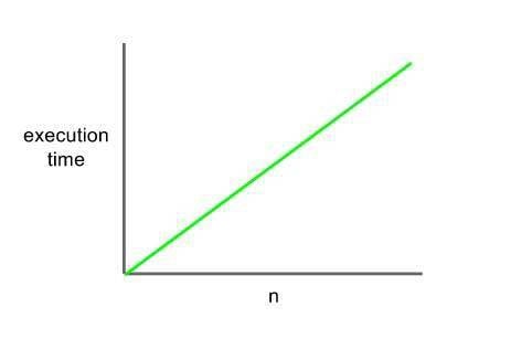 Linear Big-O Complexity