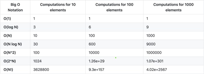 Sequencing Big-Oh Complexes